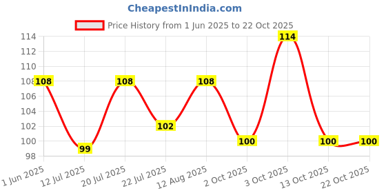 flipkart.com elle 18 Lasting GlowFoundation elle 18 Price History Graph from 1 Jun 2025 to 22 Oct 2025