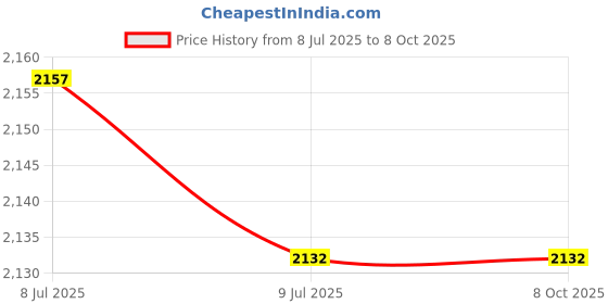flipkart.com lastpixel GoPro Action camera GoPro Action Camera 4k20MP Wifi 30M Waterproof Action Camera Sports DV Camcorder Sports and Action Camera Price History Graph from 8 Jul 2025 to 8 Oct 2025