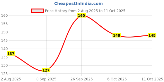 flipkart.com lata Chiraita, Kalmegh, Bitterstick Seed lata Price History Graph from 2 Aug 2025 to 10 Oct 2025