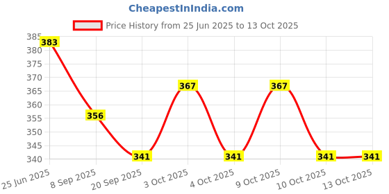flipkart.com lata School Set lata Price History Graph from 25 Jun 2025 to 13 Oct 2025