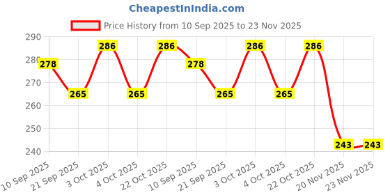 flipkart.com lata School Set lata Price History Graph from 10 Sep 2025 to 23 Nov 2025