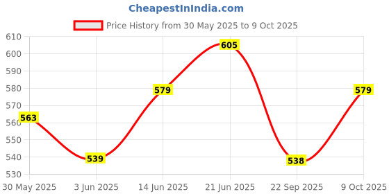 flipkart.com lata School Set lata Price History Graph from 30 May 2025 to 9 Oct 2025