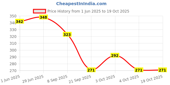 flipkart.com lata School Set lata Price History Graph from 1 Jun 2025 to 18 Oct 2025