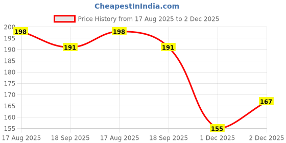 flipkart.com lata School Set lata Price History Graph from 17 Aug 2025 to 2 Dec 2025
