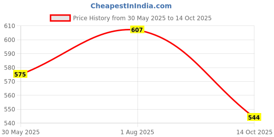 flipkart.com lata School Set lata Price History Graph from 30 May 2025 to 14 Oct 2025