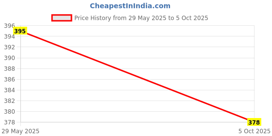 flipkart.com lata School Set lata Price History Graph from 29 May 2025 to 5 Oct 2025