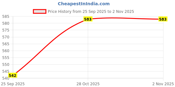 flipkart.com lata School Set lata Price History Graph from 25 Sep 2025 to 1 Nov 2025