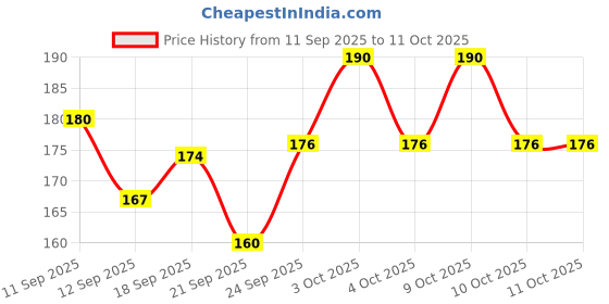flipkart.com just my Latai pl 01 Grab Handle Bar just my Price History Graph from 11 Sep 2025 to 10 Oct 2025
