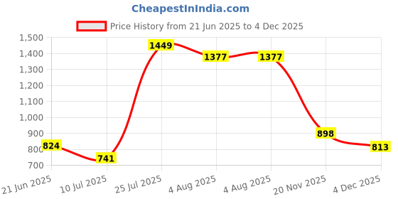 flipkart.com lataree Printed Women Waistcoat lataree Price History Graph from 21 Jun 2025 to 4 Dec 2025