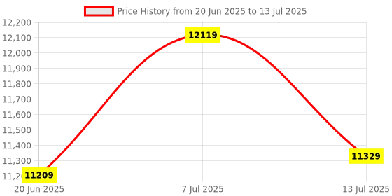 flipkart.com oakley Latch Beta Retro Square Sunglass oakley Price History Graph from 20 Jun 2025 to 13 Jul 2025