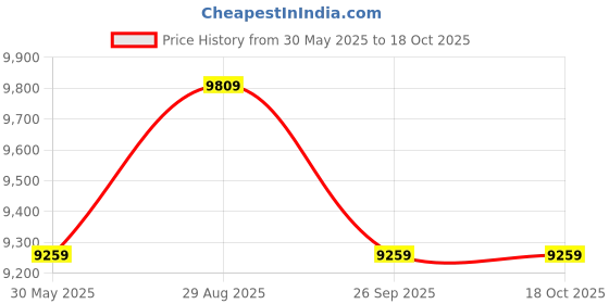 flipkart.com oakley Latch Beta Retro Square Sunglass oakley Price History Graph from 30 May 2025 to 16 Oct 2025