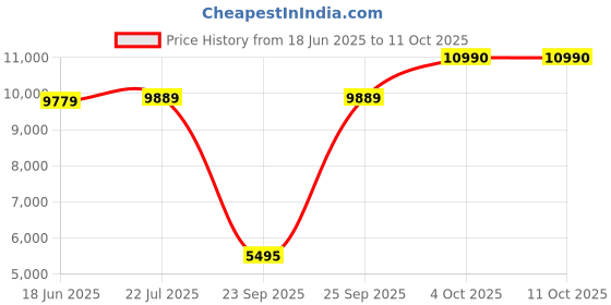 flipkart.com oakley Latch Beta Retro Square Sunglass oakley Price History Graph from 18 Jun 2025 to 10 Oct 2025