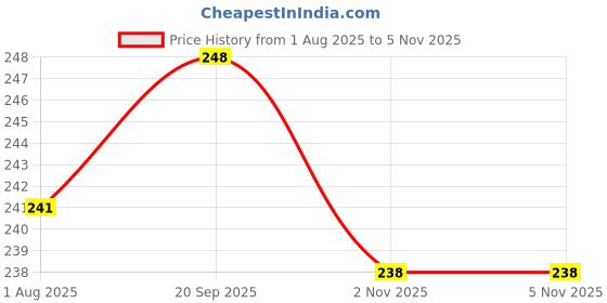 flipkart.com prabhas designs Latch Hook Crochet Needle for Micro Braids, Hair Extension, Feather and Carpet Knitting Pin prabhas designs Price History Graph from 1 Aug 2025 to 5 Nov 2025