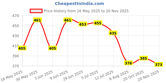 flipkart.com sun late night travelling Torch sun Price History Graph from 16 May 2025 to 20 Nov 2025