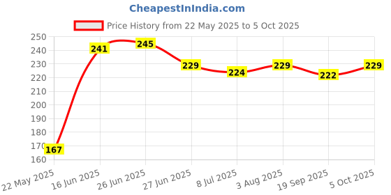 flipkart.com lately 10 items face makeup kit combo with lipstick set4 & 36h eyeliner Price History Graph from 22 May 2025 to 5 Oct 2025