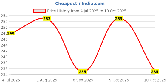flipkart.com lately A COMPLETE RANGE OF MAKE UP FOR WOMEN & GIRLS lately Price History Graph from 4 Jul 2025 to 10 Oct 2025