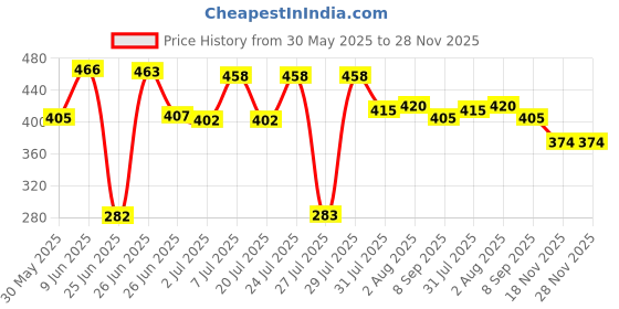 flipkart.com lately ALL IN ONE MAKEUP KIT Price History Graph from 30 May 2025 to 27 Nov 2025