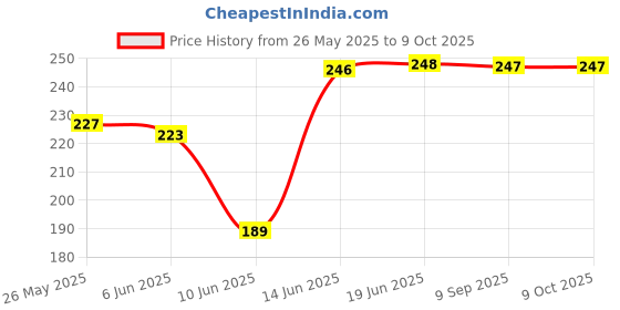 flipkart.com lately ALL IN ONE MAKEUP KIT WITH MAKEUP BRUSH Price History Graph from 26 May 2025 to 9 Oct 2025