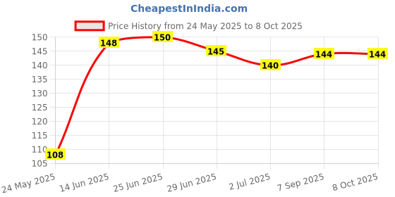flipkart.com lately Best combo fixer primer eyeliner compact 5 in one lipstick puff Price History Graph from 24 May 2025 to 8 Oct 2025