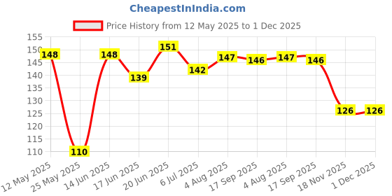 flipkart.com lately Best face makeup brush with puff packet Price History Graph from 12 May 2025 to 30 Nov 2025