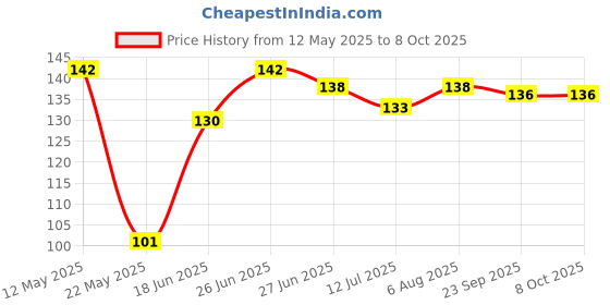 flipkart.com lately Best face makeup combo of matte lipstic 5 in one eyeliner Price History Graph from 12 May 2025 to 8 Oct 2025