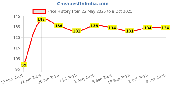 flipkart.com lately Best face makeup combo of pink kitty plus puff Price History Graph from 22 May 2025 to 8 Oct 2025