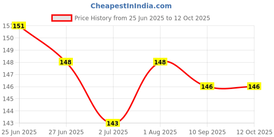 flipkart.com lately Best face makeup combo pack Price History Graph from 25 Jun 2025 to 11 Oct 2025