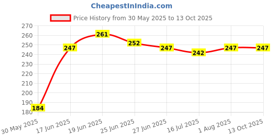 flipkart.com lately Best face makeup combo pack of 13 Price History Graph from 30 May 2025 to 12 Oct 2025