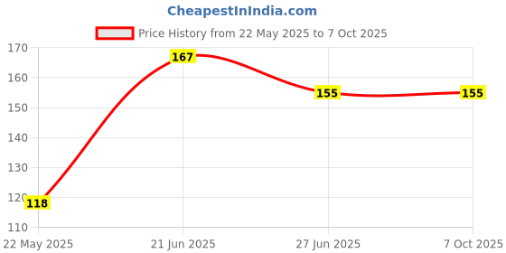 flipkart.com lately Best face makeup combo pack of 6 Price History Graph from 22 May 2025 to 7 Oct 2025