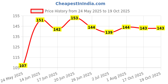 flipkart.com lately best makeup combo fixer,primer,foundation,stick Price History Graph from 24 May 2025 to 19 Oct 2025