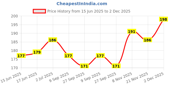 flipkart.com lately combo of compact nail polish eyeliner mascara kajal lipstick & makeup brush lately Price History Graph from 15 Jun 2025 to 2 Dec 2025