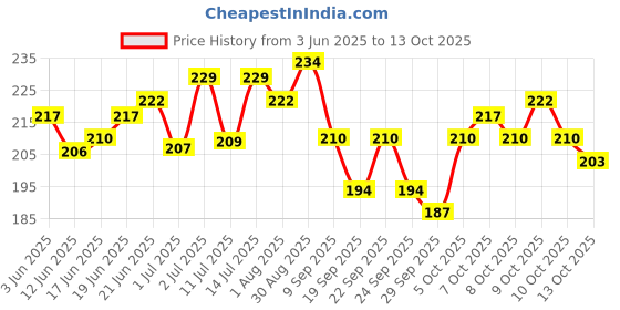 flipkart.com lately eyeshadow with eyeliner mascara kajal lipstick nail polish compact & foundation lately Price History Graph from 3 Jun 2025 to 13 Oct 2025