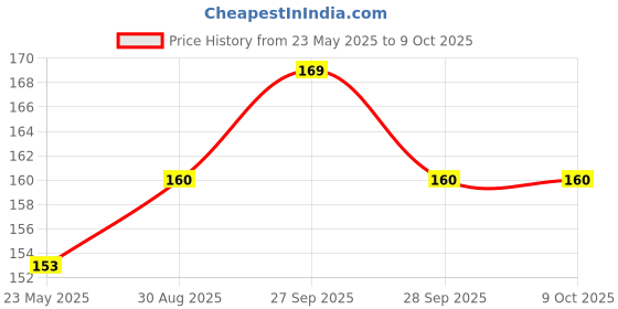 flipkart.com lately makeup combo primer fixer compact powder foundation concealer face serum Price History Graph from 23 May 2025 to 8 Oct 2025