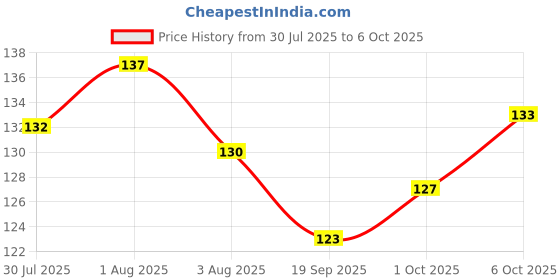 flipkart.com lately MAKEUP KIT OF fixer primer foundation compact concealer & serum lately Price History Graph from 30 Jul 2025 to 6 Oct 2025