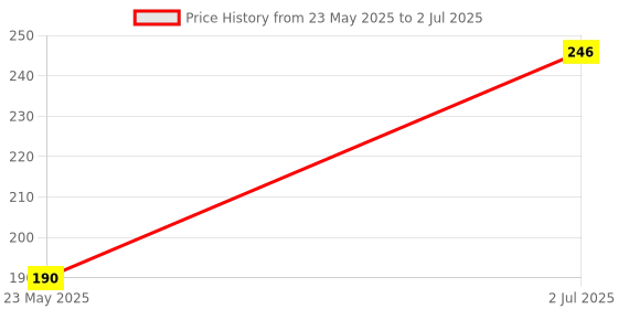 flipkart.com lately Makeup Kit Sets One-stop Beauty Package for Beginners and Professionals Price History Graph from 23 May 2025 to 2 Jul 2025