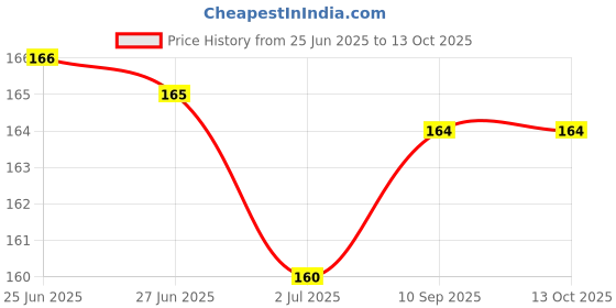 flipkart.com lately MINI MAKEUP KIT compact foundation concealer lipstick & puff Price History Graph from 25 Jun 2025 to 12 Oct 2025