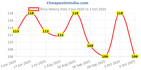 flipkart.com lately Red Edition 4 Mini Matte Lipstick With Waterproof Eyeliner lately Price History Graph from 3 Jun 2025 to 3 Oct 2025