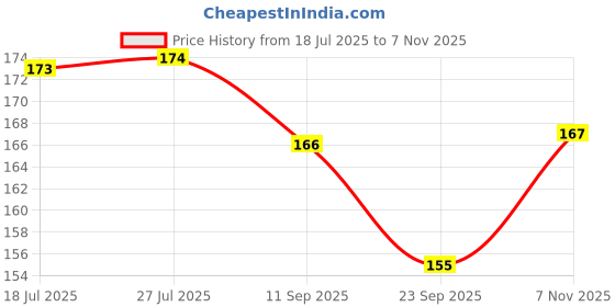 flipkart.com lately SHIMMER GLITTER / EYESHDOW WITH COMBO PACK lately Price History Graph from 18 Jul 2025 to 7 Nov 2025