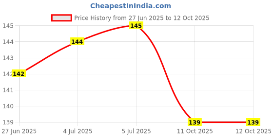 flipkart.com lately UNIQUE QUALITY MAKEUP COMBO WITH COMPACT FOUNDATION FIXER PRIMER lately Price History Graph from 27 Jun 2025 to 12 Oct 2025