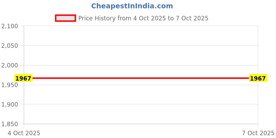 flipkart.com Latent GoPro Action camera GoPro Action Camera 4k20MP Wifi 30M Waterproof Action Camera Sports DV Camcorder Sports and Action Camera Price History Graph from 4 Oct 2025 to 6 Oct 2025