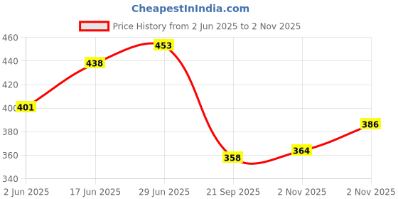 flipkart.com vayal irrigations Lateral Cock/ Lateral Valve/ Lateral Tap/ Straight Connector With Tap Pack Of 50 Drip Irrigation Kit vayal irrigations Price History Graph from 2 Jun 2025 to 2 Nov 2025