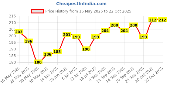 flipkart.com jainsons pet products Laterite Planted Substrate jainsons pet products Price History Graph from 16 May 2025 to 22 Oct 2025