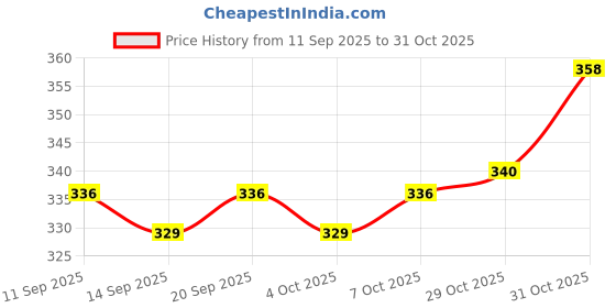 flipkart.com jainsons pet products Laterite Planted Substrate jainsons pet products Price History Graph from 11 Sep 2025 to 29 Oct 2025