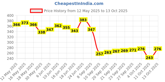 flipkart.com akshat enterprises Laterite Unplanted Substrate akshat enterprises Price History Graph from 12 May 2025 to 13 Oct 2025