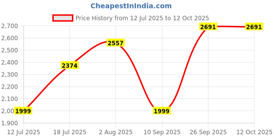 flipkart.com lateshop 2000 W Induction Cooktop Touch Panel lateshop Price History Graph from 12 Jul 2025 to 11 Oct 2025