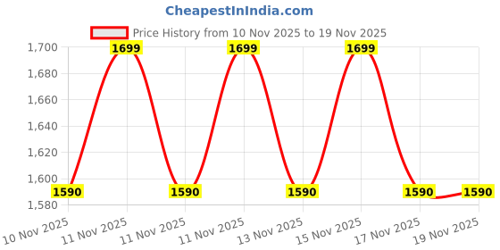 flipkart.com lateshop Oil Free Hot Air Popcorn Cookware, Home Use Electric Mini Popcorn Maker Machine 300 L Popcorn Maker lateshop Price History Graph from 10 Nov 2025 to 17 Nov 2025