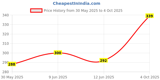 flipkart.com kshivi Latest 13mm Drill Chuck Size 1-13 MM With SDS Adaptor Key Set Female 1/2" 20 Unf 13mm Rotary Bit Set kshivi Price History Graph from 30 May 2025 to 4 Oct 2025