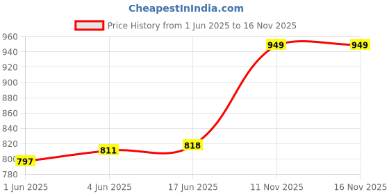 flipkart.com Latest 2019 Edition Handheld Game Console Portable Gaming Player 3 Inch Screen Limited Edition Price History Graph from 1 Jun 2025 to 15 Nov 2025