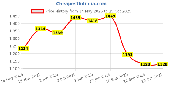 flipkart.com kinjovilla latest 2022 Theme Tent House for Kids 5 Years and Above Water Repellent Big Size kinjovilla Price History Graph from 14 May 2025 to 25 Oct 2025