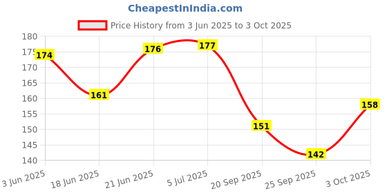 flipkart.com craft maniacs LATEST 2023 FREEBIE COLLECTION A5 Diary RULED 160 Pages craft maniacs Price History Graph from 3 Jun 2025 to 3 Oct 2025